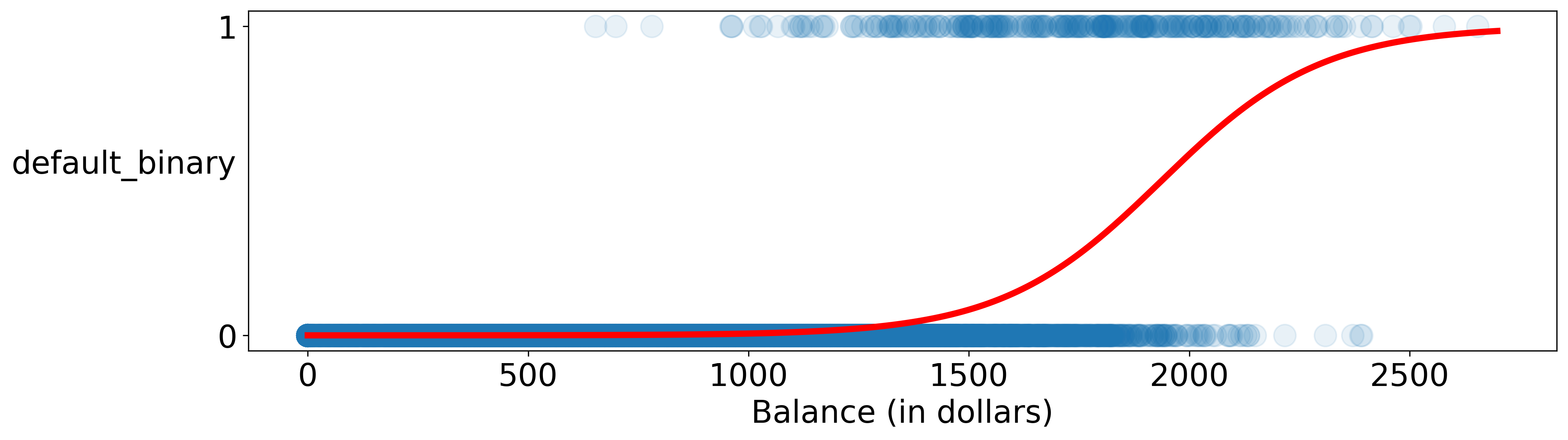 credit default data