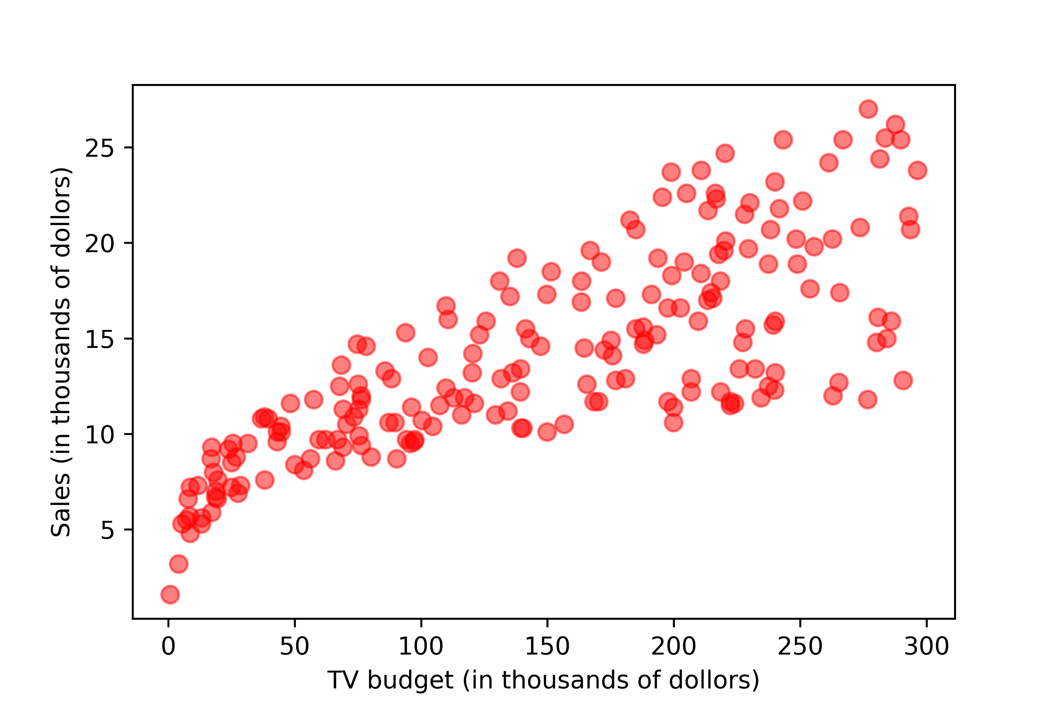 advertising data